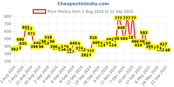 ajio.com zivame Heartstopper Double Layered Non-Wired Non-Padded Full Coverage Super Support Bra zivame Price History Graph from 2 Aug 2024 to 22 Sep 2025