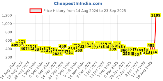 ajio.com zivame Heartstopper Padded Non-Wired 3/4th Coverage Cami Bra zivame Price History Graph from 14 Aug 2024 to 23 Sep 2025