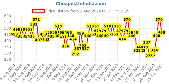 ajio.com zivame Heartstopper Padded Non-Wired 3/4th Coverage Lace Bra zivame Price History Graph from 2 Aug 2024 to 15 Oct 2025