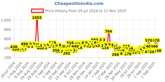 ajio.com zivame Heartstopper Padded Non-Wired 3/4th Coverage Lace Bra zivame Price History Graph from 29 Jul 2024 to 11 Nov 2025
