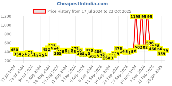 ajio.com zivame Heartstopper Padded Non-Wired 3/4th Coverage T-Shirt Bra zivame Price History Graph from 17 Jul 2024 to 23 Oct 2025