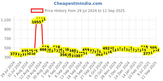 ajio.com zivame Heartstopper Push-Up Wired 3/4th Coverage Bra zivame Price History Graph from 29 Jul 2024 to 11 Sep 2025