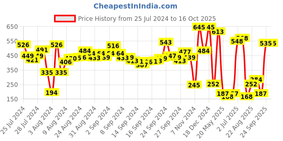 ajio.com zivame Hipsters with Elasticated Waistband zivame Price History Graph from 25 Jul 2024 to 16 Oct 2025