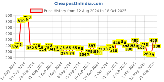 ajio.com zivame Innovation Double Layered Non-Wired Non-Padded 3/4th Coverage Backless Bra zivame Price History Graph from 12 Aug 2024 to 18 Oct 2025