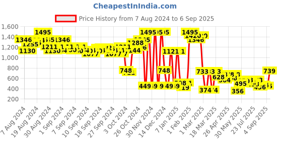 ajio.com zivame Innovation Push Up Non-Wired Medium Coverage Bra zivame Price History Graph from 7 Aug 2024 to 6 Sep 2025