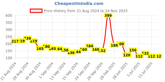 ajio.com zivame Lace Boyshorts with Elasticated Waist zivame Price History Graph from 21 Aug 2024 to 23 Nov 2025