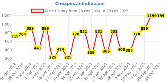 ajio.com zivame Lightly-Padded Underwired Bra zivame Price History Graph from 26 Oct 2024 to 23 Oct 2025