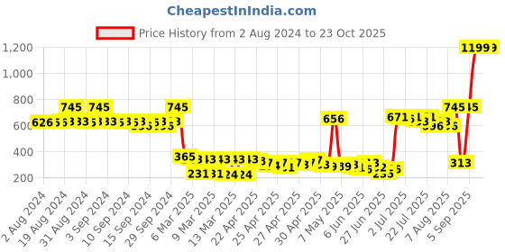 ajio.com zivame Lightly Padded Wired Bra zivame Price History Graph from 2 Aug 2024 to 23 Oct 2025