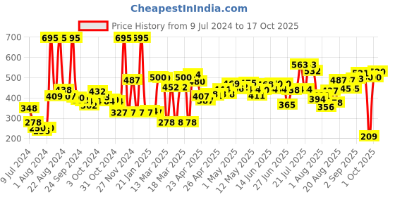 ajio.com zivame Long Camisole with Adjustable Strap zivame Price History Graph from 9 Jul 2024 to 17 Oct 2025