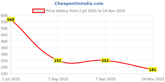 ajio.com zivame Low-Rise Hipster Panties zivame Price History Graph from 2 Jul 2025 to 24 Nov 2025