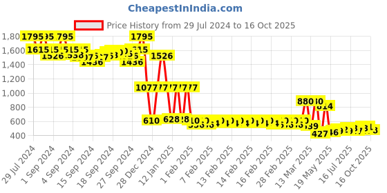 ajio.com zivame Marshmallow Padded Non-Wired 3/4th Coverage T-Shirt Bra zivame Price History Graph from 29 Jul 2024 to 16 Oct 2025