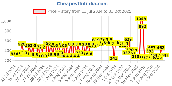 ajio.com Zivame Maternity Double Layered Non Wired Non Padded 3/4th Coverage Maternity / Nursing Bra - Beet Red zivame Price History Graph from 11 Jul 2024 to 30 Oct 2025