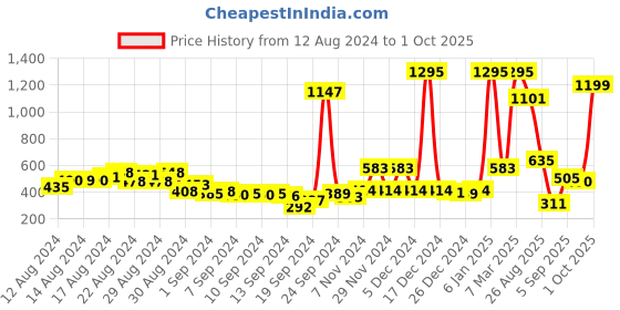ajio.com zivame Maternity Padded Non-Wired 3/4th Coverage Maternity / Nursing Bra zivame Price History Graph from 12 Aug 2024 to 1 Oct 2025