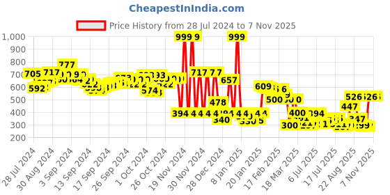 ajio.com zivame Medium Impact Bra with Transparent Strap zivame Price History Graph from 28 Jul 2024 to 2 Nov 2025