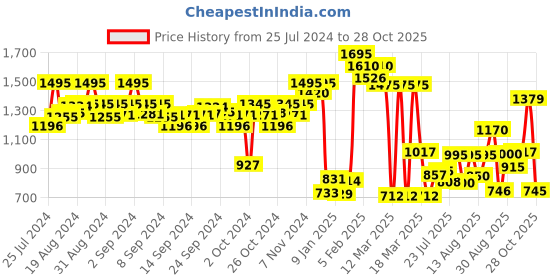 ajio.com zivame Miracle Double Layered Non-Wired Non-Padded Full Coverage T-Shirt Bra zivame Price History Graph from 25 Jul 2024 to 28 Oct 2025