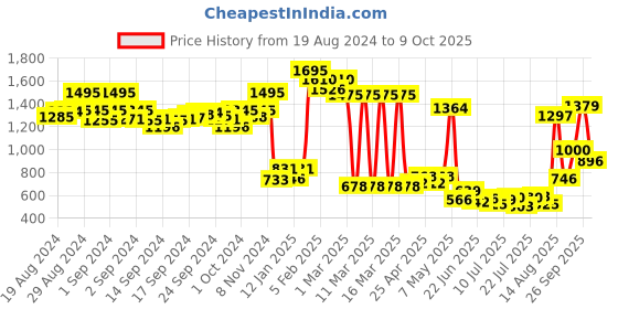 ajio.com zivame Miracle Double Layered Non-Wired Non-Padded Full Coverage T-Shirt Bra zivame Price History Graph from 19 Aug 2024 to 9 Oct 2025