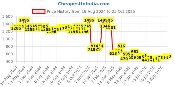 ajio.com Zivame Miracle Double Layered Non Wired Non Padded Full Coverage T-Shirt Bra - Navy Peony zivame Price History Graph from 19 Aug 2024 to 23 Oct 2025