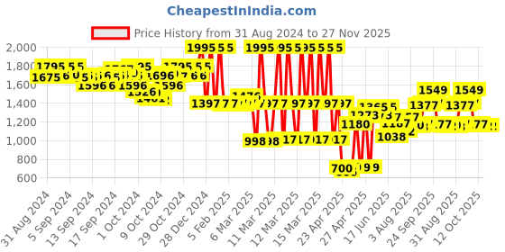 ajio.com zivame Miracle Padded Non-Wired Full Coverage T-Shirt Bra zivame Price History Graph from 31 Aug 2024 to 26 Nov 2025