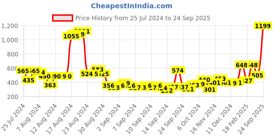 ajio.com zivame Moulded T-Shirt Bra zivame Price History Graph from 25 Jul 2024 to 24 Sep 2025