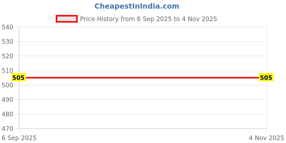 ajio.com zivame Moulded T-Shirt Bra zivame Price History Graph from 6 Sep 2025 to 3 Nov 2025