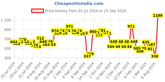 ajio.com zivame New Romance Padded Wired 3/4th Coverage Strapless Bra zivame Price History Graph from 25 Jul 2024 to 25 Sep 2025