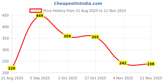 ajio.com zivame Non-Padded Bra with Adjustable Straps zivame Price History Graph from 21 Aug 2025 to 21 Nov 2025