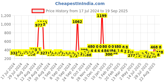 ajio.com zivame Non-Padded Non-Wired Full Coverage Bra zivame Price History Graph from 17 Jul 2024 to 19 Sep 2025
