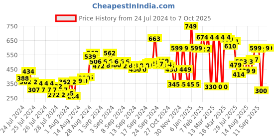 ajio.com zivame Non-Padded Non-Wired Full Coverage Bra zivame Price History Graph from 24 Jul 2024 to 7 Oct 2025