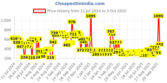 ajio.com zivame Non-Wired Bra with Adjustable Strap zivame Price History Graph from 11 Jul 2024 to 3 Oct 2025