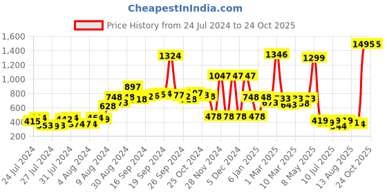ajio.com zivame Non-Wired Bra with Adjustable Strap zivame Price History Graph from 24 Jul 2024 to 23 Oct 2025