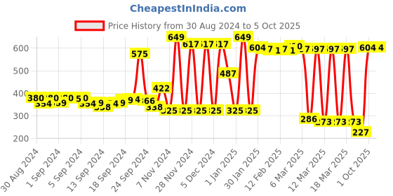 ajio.com zivame Non-Wired Bra with Adjustable Strap zivame Price History Graph from 30 Aug 2024 to 5 Oct 2025