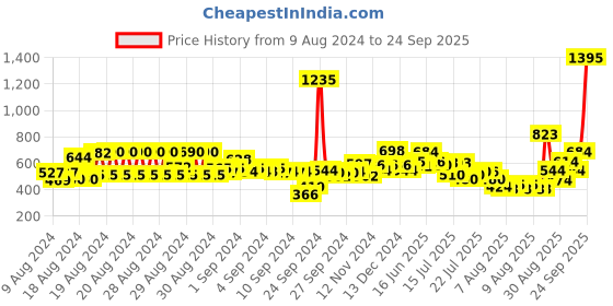 ajio.com zivame Non-Wired Non-Padded Bra zivame Price History Graph from 9 Aug 2024 to 24 Sep 2025
