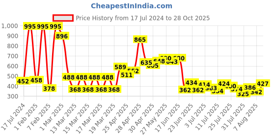 ajio.com zivame Non-Wired Nursing Bra with Adjustable Straps zivame Price History Graph from 17 Jul 2024 to 28 Oct 2025