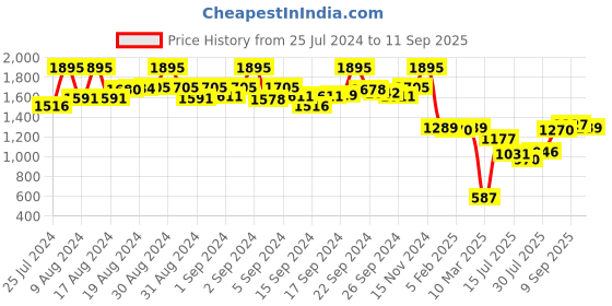 ajio.com zivame Non-Wired T-Shirt Bra zivame Price History Graph from 25 Jul 2024 to 11 Sep 2025