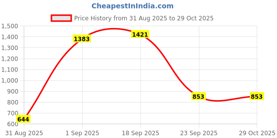 ajio.com zivame Non-Wired T-Shirt Bra zivame Price History Graph from 31 Aug 2025 to 28 Oct 2025