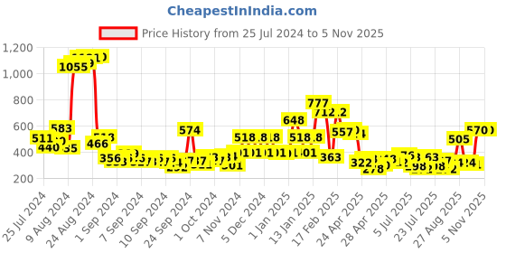 ajio.com zivame Non-Wired T-Shirt Bra with Adjustable Strap zivame Price History Graph from 25 Jul 2024 to 2 Nov 2025