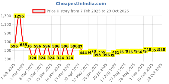 ajio.com zivame Non-Wired T-Shirt Bra with Adjustable Strap zivame Price History Graph from 7 Feb 2025 to 22 Oct 2025
