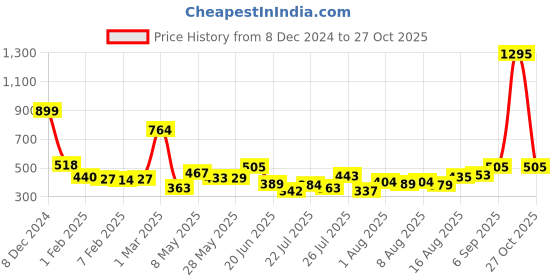ajio.com zivame Non-Wired T-Shirt Bra with Contrast Taping zivame Price History Graph from 8 Dec 2024 to 27 Oct 2025