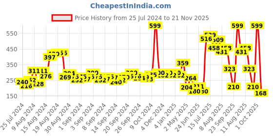 ajio.com zivame Novelty Print Boyshorts zivame Price History Graph from 25 Jul 2024 to 21 Nov 2025