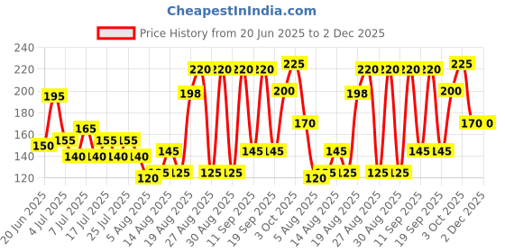 ajio.com zivame Pack of 2 Cotton Elastane Hipster Briefs zivame Price History Graph from 20 Jun 2025 to 2 Dec 2025