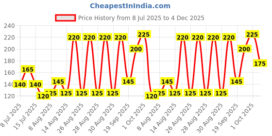 ajio.com zivame Pack of 2 Cotton Elastane Hipster Briefs zivame Price History Graph from 8 Jul 2025 to 4 Dec 2025
