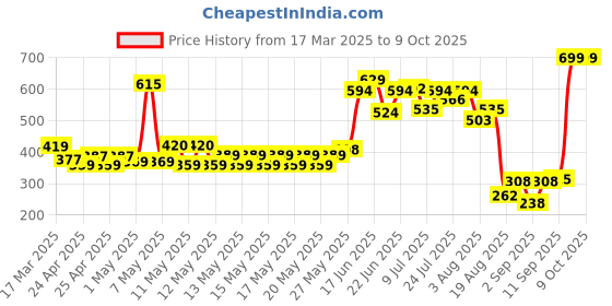ajio.com zivame Pack of 2 High-Rise Hipsters zivame Price History Graph from 17 Mar 2025 to 8 Oct 2025