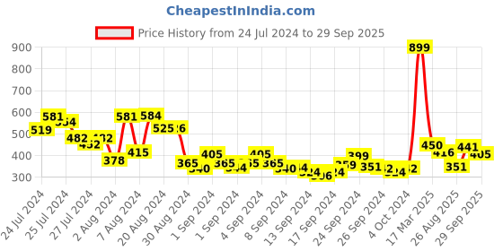 ajio.com zivame Pack of 2 Hipster Panties zivame Price History Graph from 24 Jul 2024 to 29 Sep 2025