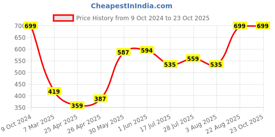ajio.com zivame Pack of 2 Hipster Panties zivame Price History Graph from 9 Oct 2024 to 23 Oct 2025