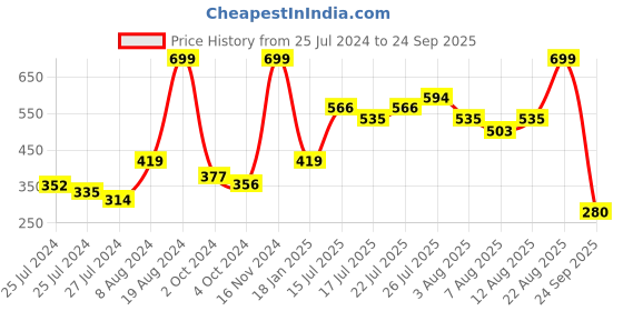 ajio.com zivame Pack of 2 Hipsters zivame Price History Graph from 25 Jul 2024 to 24 Sep 2025