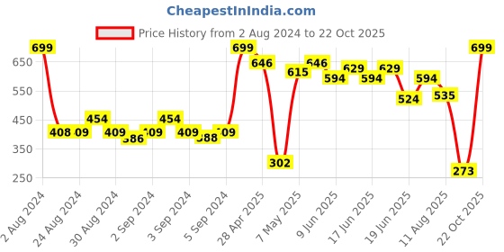 ajio.com zivame Pack of 2 Hipsters zivame Price History Graph from 2 Aug 2024 to 22 Oct 2025