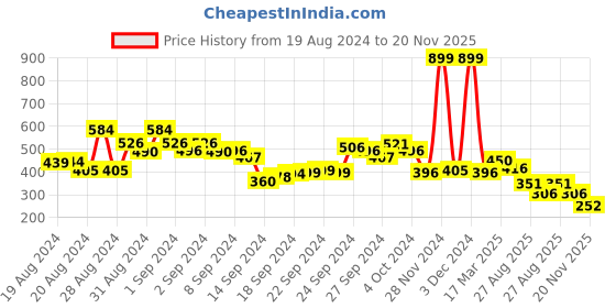 ajio.com zivame Pack of 2 Hipsters zivame Price History Graph from 19 Aug 2024 to 20 Nov 2025