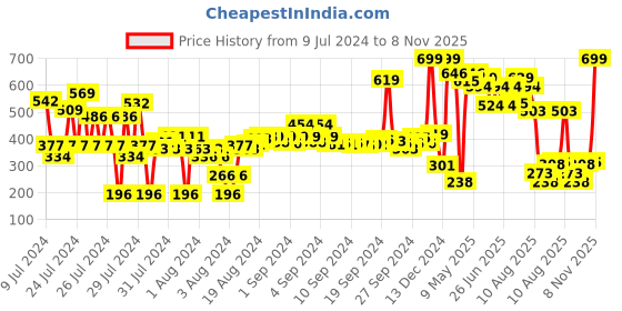 ajio.com zivame Pack of 2 Hipsters with Elasticated Waistband zivame Price History Graph from 9 Jul 2024 to 8 Nov 2025