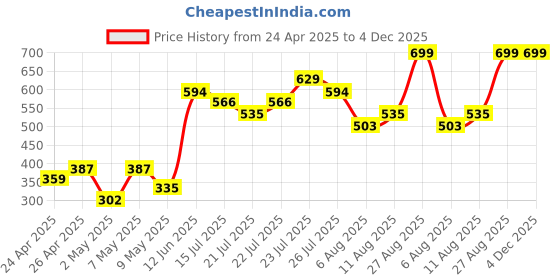 ajio.com zivame Pack of 2 Hipsters with Elasticated Waistband zivame Price History Graph from 24 Apr 2025 to 4 Dec 2025