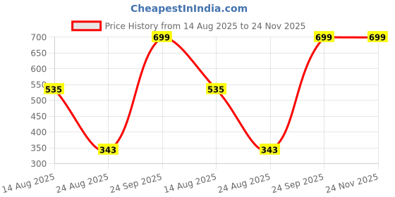 ajio.com zivame Pack of 2 Hipsters with Elasticated Waistband zivame Price History Graph from 14 Aug 2025 to 24 Nov 2025